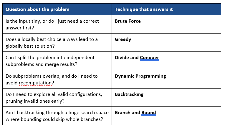 Algorithm design techniques mapping problem types to brute force, greedy, divide and conquer, dynamic programming, and backtracking.