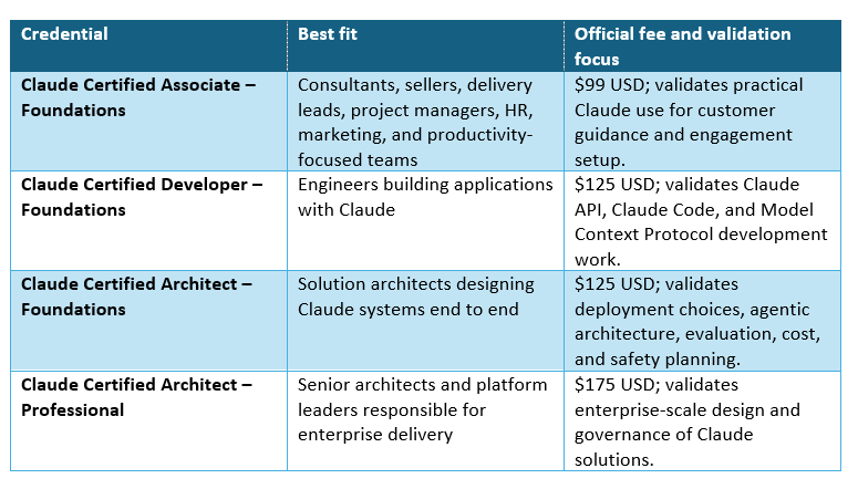 Claude AI certifications roadmap for 2026 showing Associate, Developer, Architect Foundations, and Architect Professional.