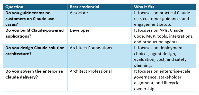 Claude certification decision guide mapping Associate, Developer, and Architect credentials to roles and responsibilities.