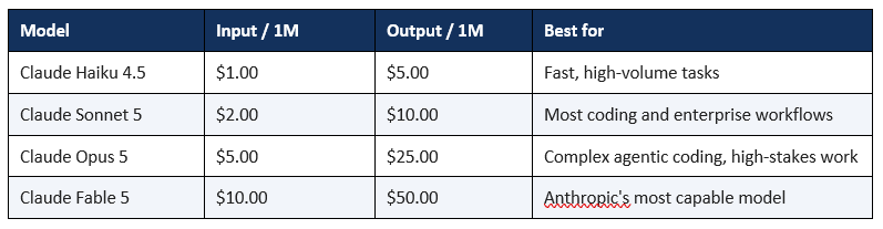 Claude model comparison showing Haiku 4.5, Sonnet 5, Opus 5, and Fable 5 pricing, capabilities, and use cases.