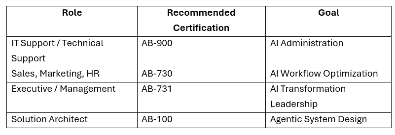 Microsoft AB certification role guide mapping AB-900, AB-730, AB-731, and AB-100 to IT, business, leadership, and AI architect roles.