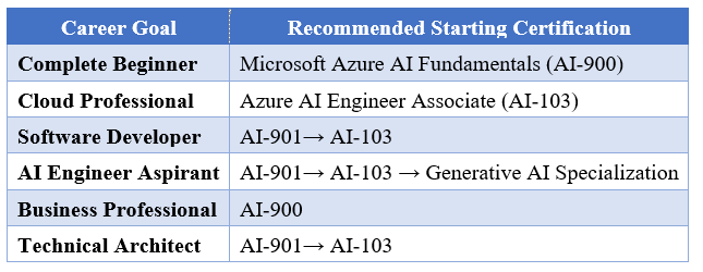 AI certification roadmap comparing AI-900, AI-103, and Generative AI paths for beginners, developers, architects, and AI engineers.