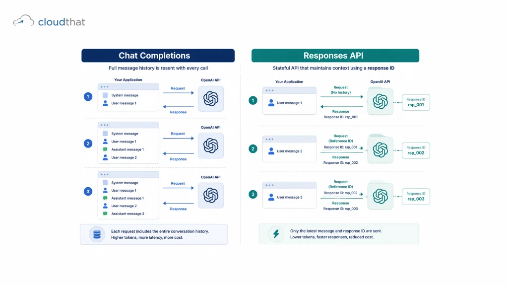 Diagram comparing OpenAI API Responses API and Chat Completions request flow