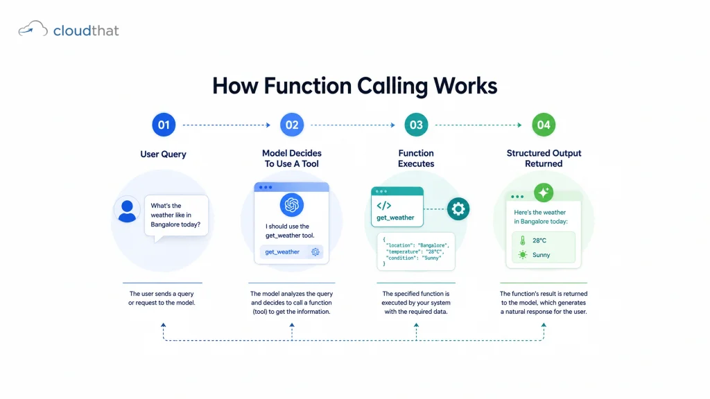 Infographic showing OpenAI API function calling and tool execution workflow