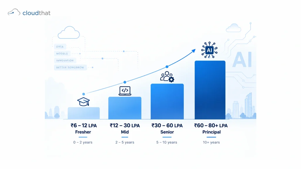 AI engineer salary in India by experience level bar char