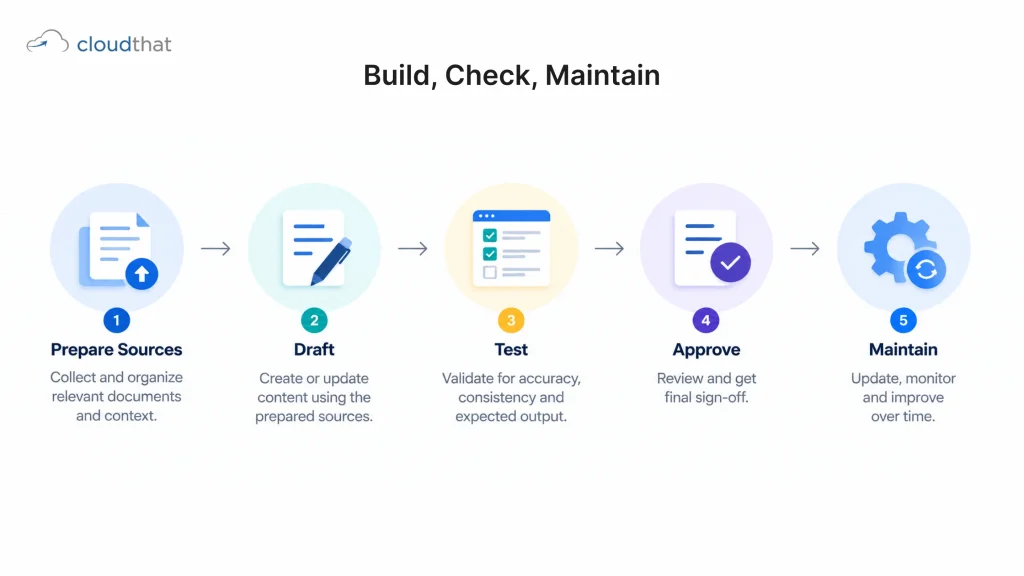 A workflow connects approved inputs to a draft, review, approval and reference maintenance.