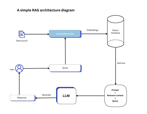 RAG architecture with vector embeddings, semantic search, vector database, retrieval, and LLM-generated grounded responses.