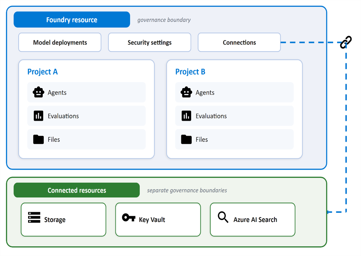 Microsoft Foundry architecture connecting AI models, agents, enterprise data, Azure AI Search, Key Vault, storage, and governance.