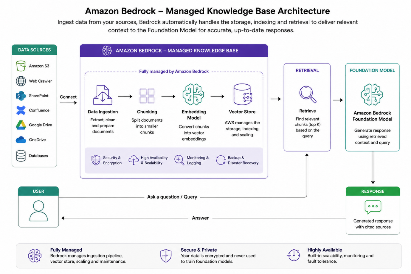 Amazon Bedrock Managed Knowledge Base architecture for RAG with data ingestion, embeddings, vector search, retrieval, and AI responses.