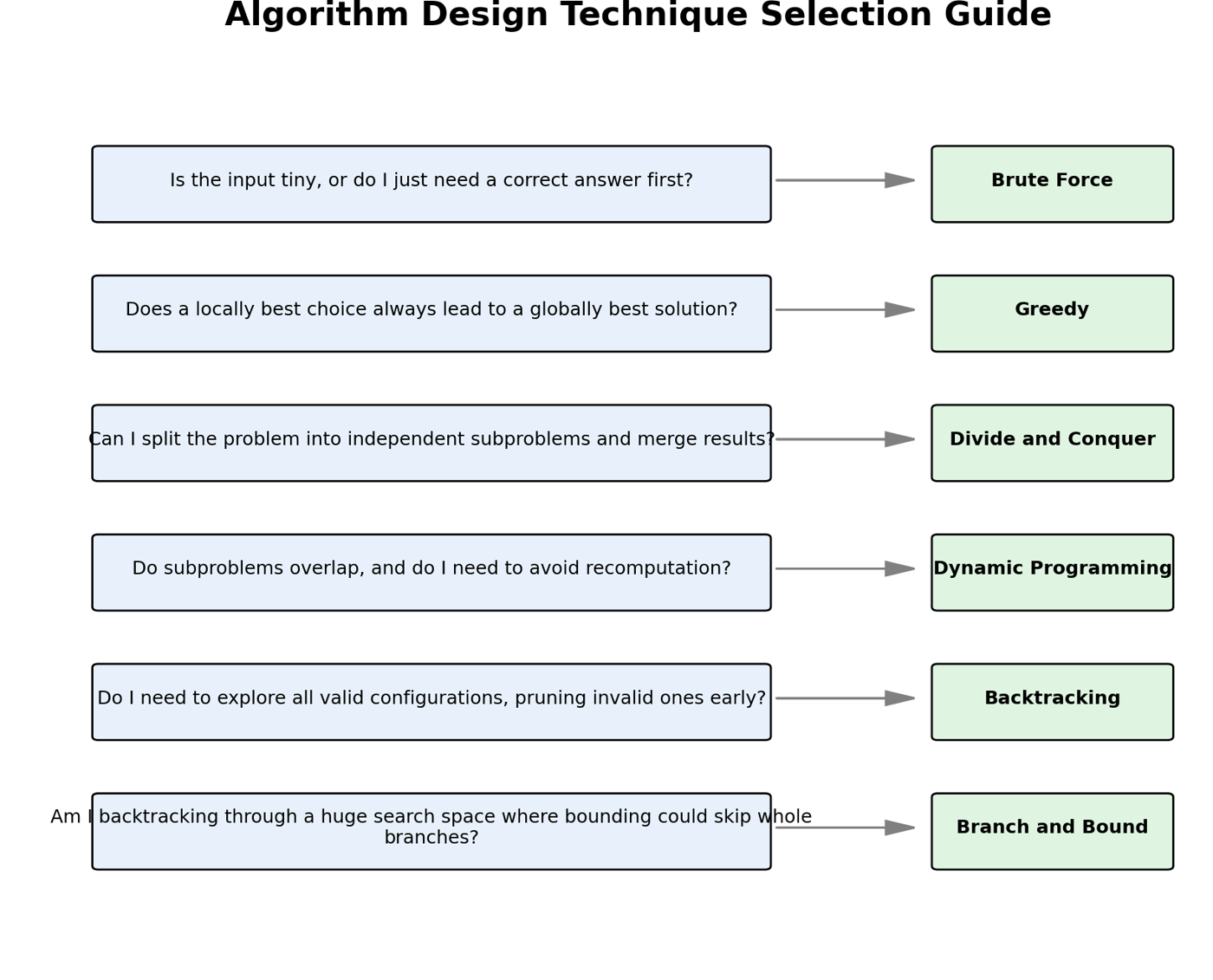 Algorithm design technique selection guide mapping problem types to brute force, greedy, divide and conquer, DP, and backtracking.
