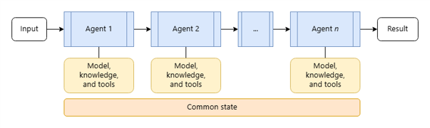 Multi-agent AI architecture showing orchestrator coordination, specialized agents, shared state, tools, and workflow execution.