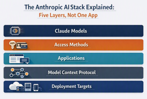 Anthropic AI stack architecture showing Claude models, access methods, applications, MCP, and deployment targets.