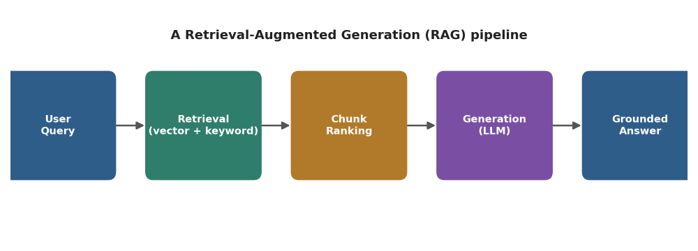 Enterprise RAG pipeline showing query retrieval, chunk ranking, LLM generation, and grounded AI responses at scale.