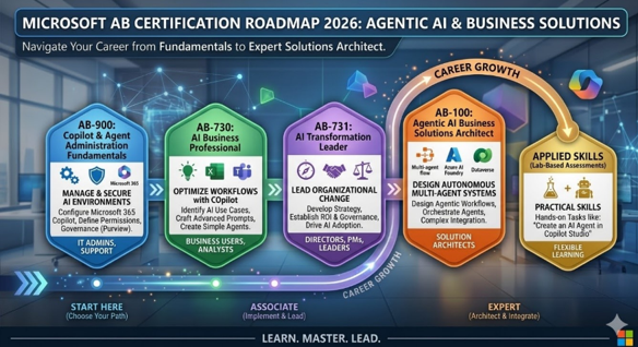 Microsoft AB certification roadmap showing AB-900, AB-730, AB-731, and AB-100 pathways for AI and business roles.