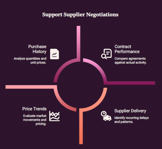 Generative AI procurement workflow analyzing purchase history, pricing, contracts, and supplier performance for negotiations.
