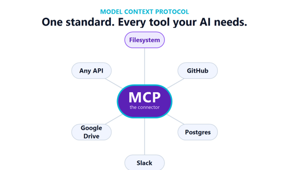 Model Context Protocol (MCP) architecture connecting AI models to APIs, GitHub, Slack, databases, cloud storage, and files.