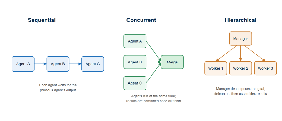 AI agent orchestration patterns comparison showing sequential, concurrent, and hierarchical workflows for multi-agent systems.