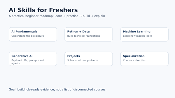 AI skills roadmap for freshers covering AI fundamentals, Python, machine learning, generative AI, projects, and specialization.
