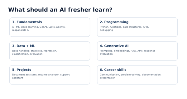AI learning roadmap for freshers covering fundamentals, programming, data, machine learning, generative AI, and projects.
