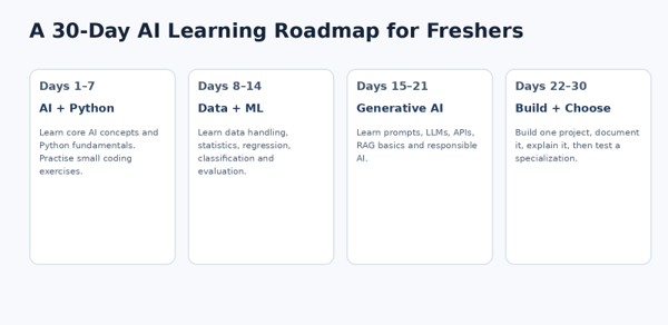 30-day AI learning roadmap for freshers covering Python, machine learning, generative AI, projects, and specialization.