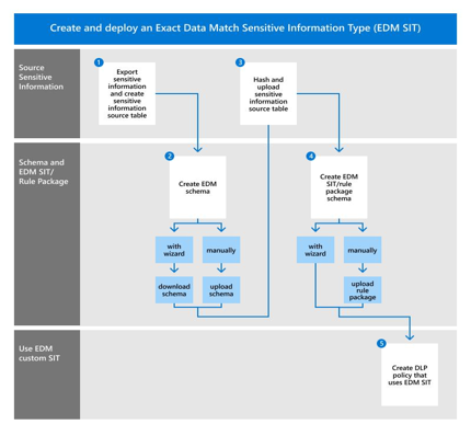 Microsoft Purview EDM workflow showing source data hashing, EDM schema creation, SIT deployment, and exact data matching.
