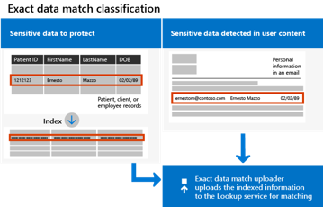 Microsoft Purview EDM data matching workflow identifying exact sensitive records for classification, DLP, and protection.