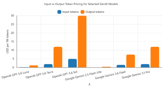 GenAI model pricing comparison showing input vs output token costs and the financial impact of token consumption.