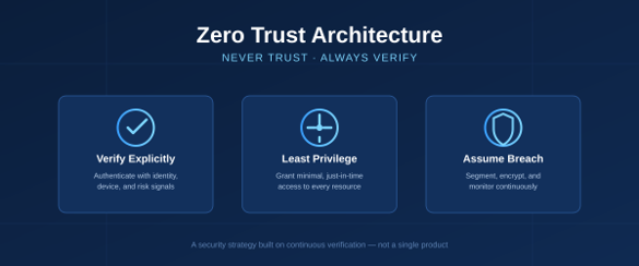Illustration titled Zero Trust Architecture showing three cards for its core principles: Verify Explicitly, Least Privilege, and Assume Breach.
