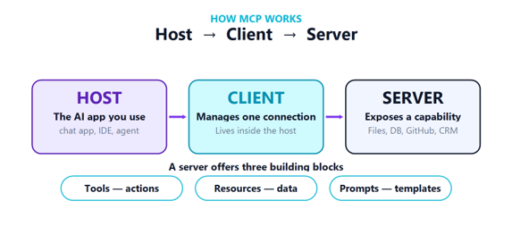 Model Context Protocol architecture showing host, client, server, tools, resources, and prompts for AI integrations.