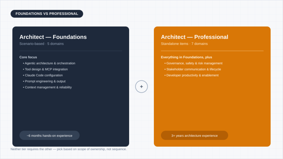 Claude certification path guide showing role-based selection across Associate, Developer, Architect Foundations, and Professional.