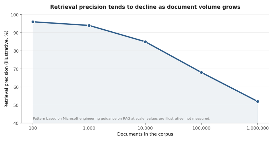 RAG retrieval accuracy decline showing reduced search precision as enterprise document volume scales from thousands to millions.