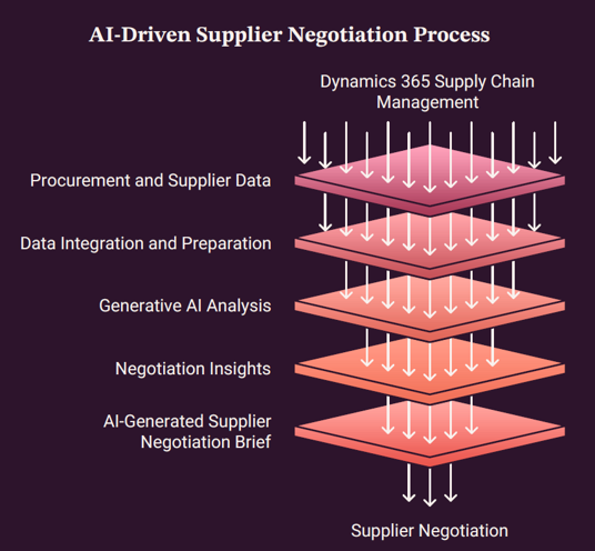 Custom Generative AI workflow integrating Dynamics 365, enterprise data, and AI analysis to generate supplier negotiation briefs.