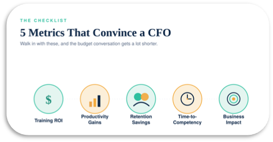 Training ROI metrics including productivity gains, retention savings, time-to-competency, and business impact.