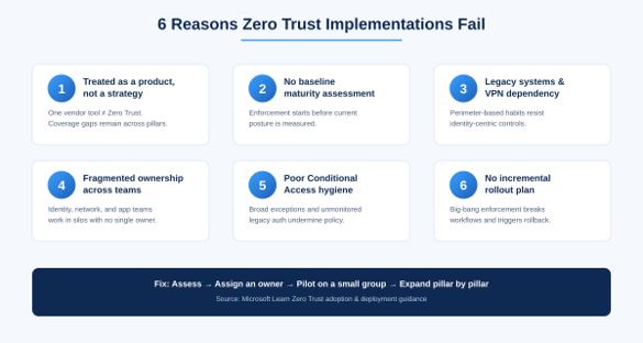 Zero Trust implementation challenges showing six common failure causes, risks, and deployment improvement strategies.