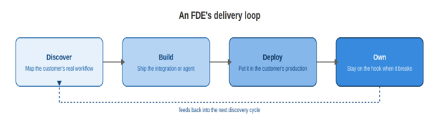 Forward Deployed Engineer workflow showing customer discovery, solution development, deployment, production ownership, and iteration.