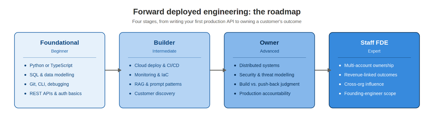Forward Deployed Engineer career roadmap from foundational skills to customer ownership, deployment, and leadership.