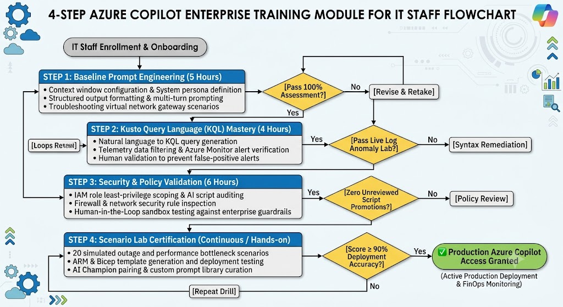 Azure Copilot enterprise training roadmap covering prompt engineering, KQL, security validation, and hands-on labs.