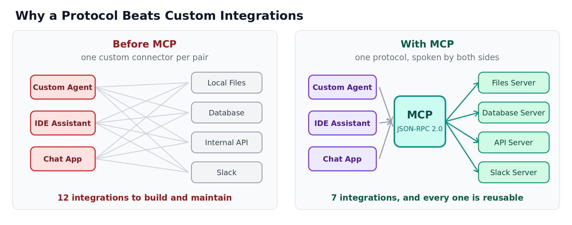 MCP architecture reducing AI integration complexity by standardizing connections between agents, tools, APIs, databases, and files.