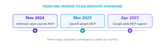 MCP adoption timeline showing Anthropic, OpenAI, Google, and Microsoft driving Model Context Protocol standardization.