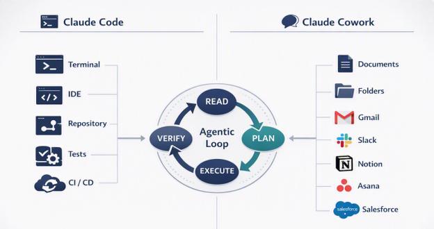Claude Code and Claude Cowork workflow showing agentic planning, execution, code automation, and business app integrations.
