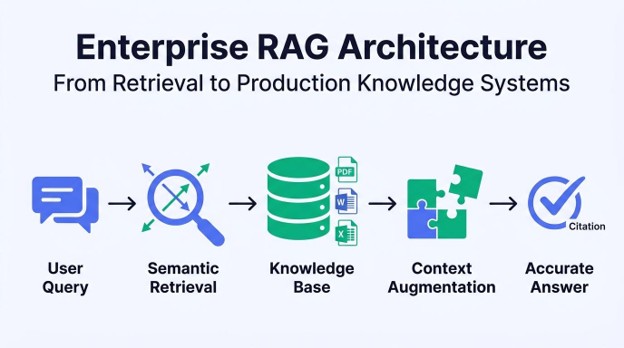 Enterprise RAG architecture showing semantic retrieval, knowledge base, context augmentation, and grounded AI responses.