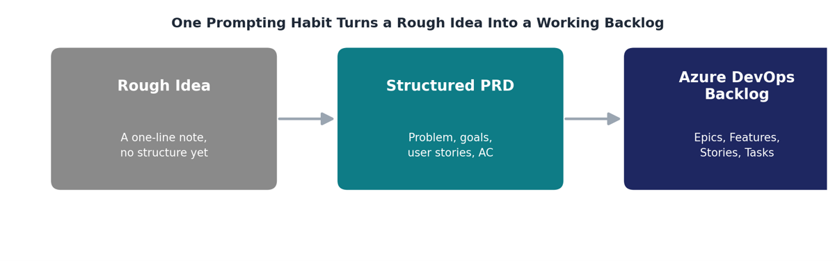 GitHub Copilot workflow for product managers, transforming ideas into PRDs, user stories, and Azure DevOps backlogs.