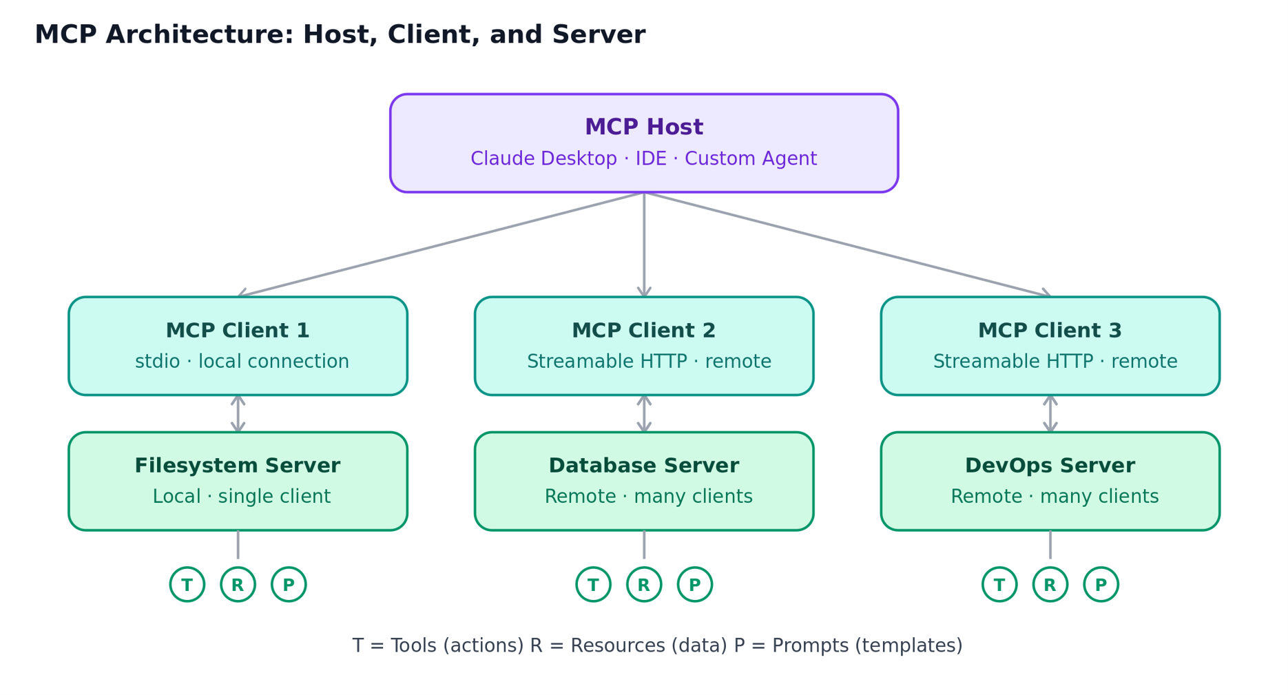 MCP architecture showing host, client, and server communication for AI tools, resources, prompts, and enterprise integrations.