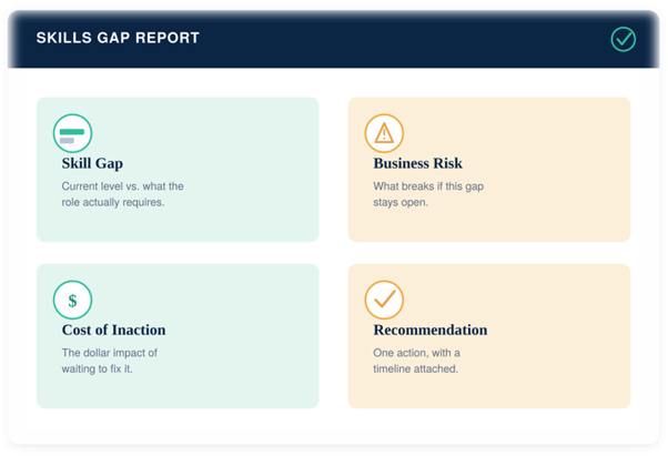 Executive skills gap report highlighting skill gaps, business risks, cost of inaction, and recommended training actions.