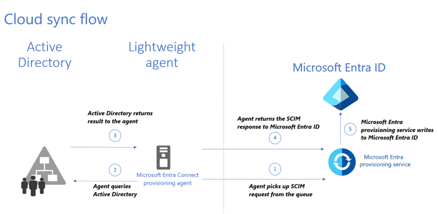 Microsoft Entra Cloud Sync architecture showing Active Directory, provisioning agent, SCIM synchronization, and Entra ID.