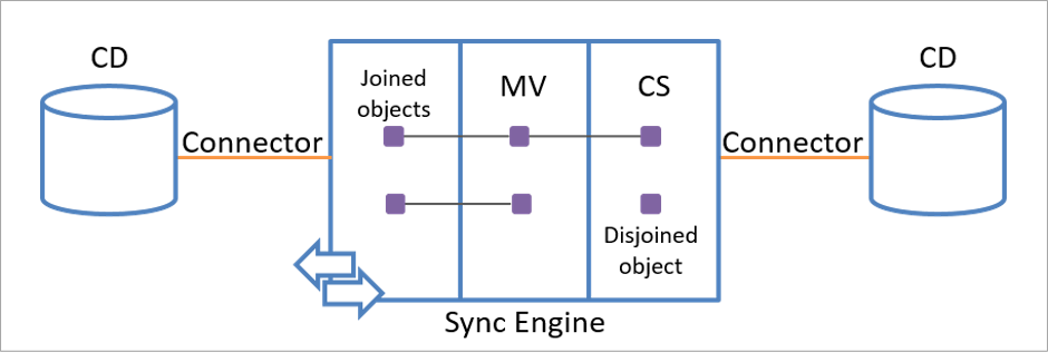 Microsoft Entra Connect Sync architecture showing on-premises identity synchronization, sync engine, metaverse, and Entra ID.