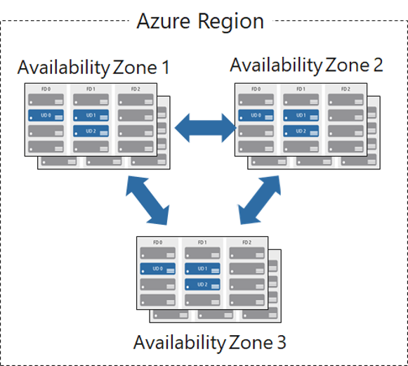 Azure Availability Zones architecture showing zone redundancy, fault isolation, and resilient workloads across datacenters.