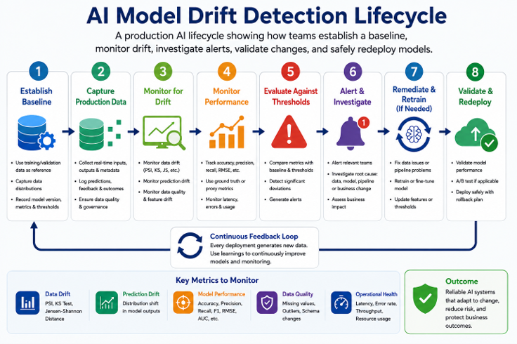 AI model drift detection lifecycle showing baseline setup, monitoring, alerting, retraining, validation, and redeployment.