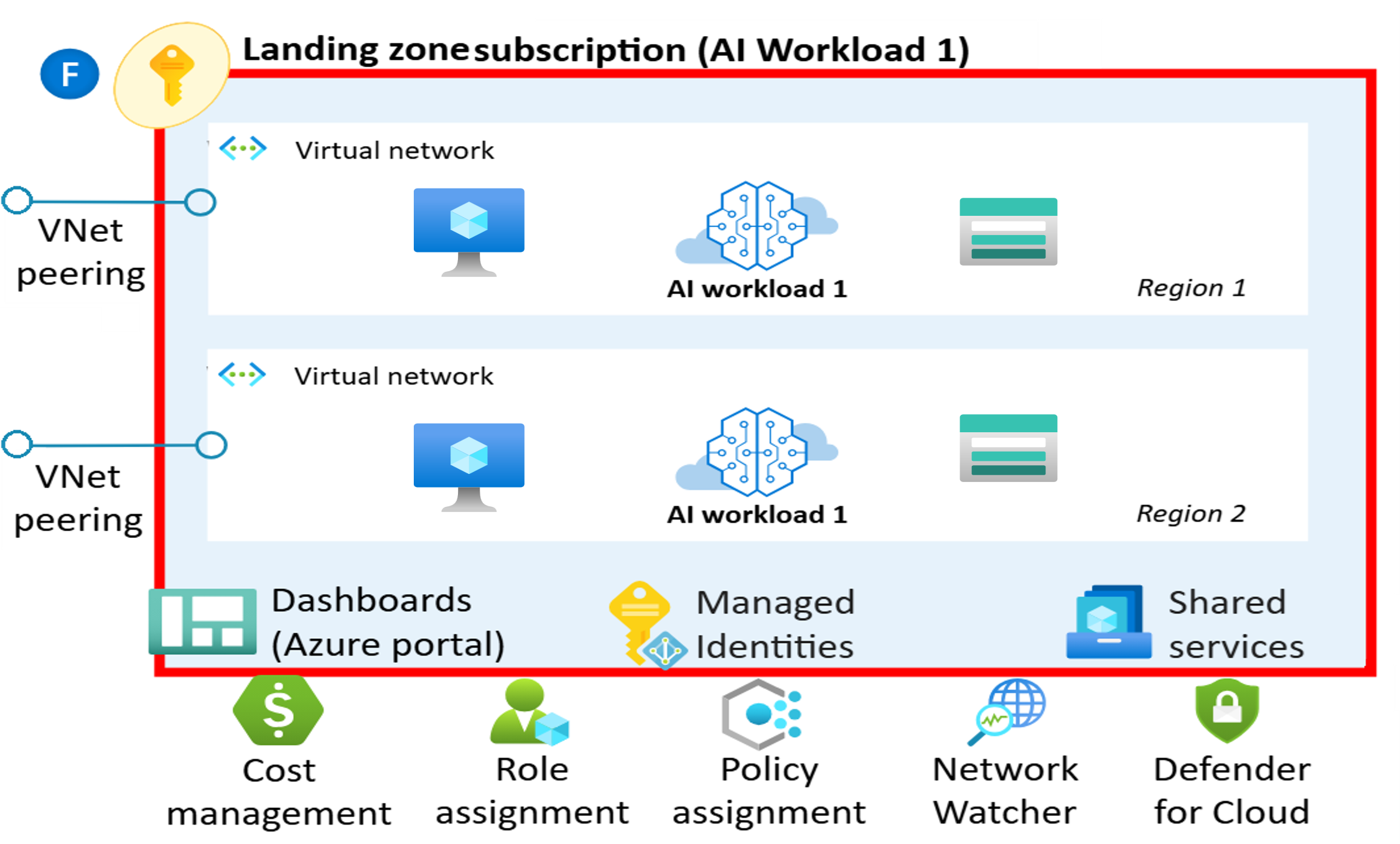 Azure AI Landing Zone architecture with governance, security, networking, identity, monitoring, and AI workload management.