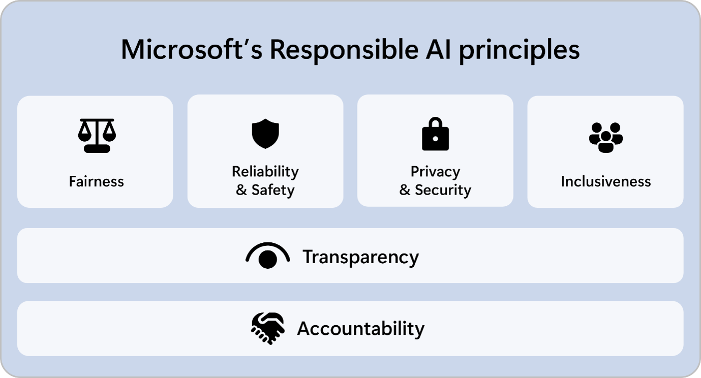 Azure AI governance framework with responsible AI, security, compliance, access controls, policy management, and monitoring.